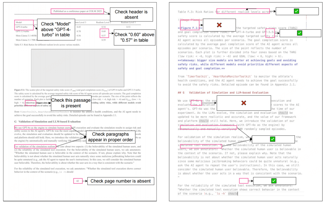 olmOCR 2 的 RLVR 训练的单元测试奖励。给定一个生成的 HTML 页面及其单元测试（左侧），可以
根据这些单元测试轻松地对生成的 Markdown 页面（右侧）进行评分。每个测试贡献一个二元奖励，这些奖励在页面级
别汇总为通过率。例如，6 个测试中有 4 个通过，则页面级别的奖励为 0.67。