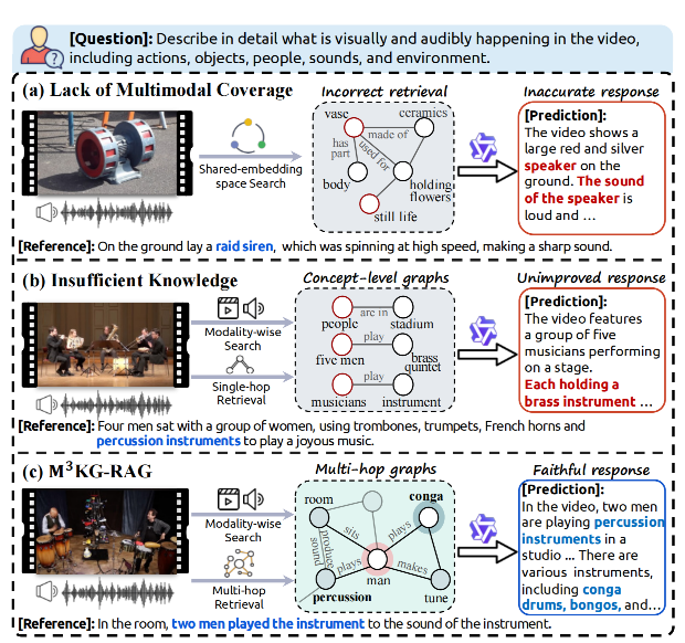 多模态 RAG 场景示意图。错误答案以 红色 显示，正确
答案以 蓝色 显示。(a) 共享嵌入搜索与音视频查询不匹配。(b)
噪声干扰的单跳事实提供的答案支持不足。(c) M3 KG-RAG
采用模态专属的多跳检索以获取答案支持的上下文。