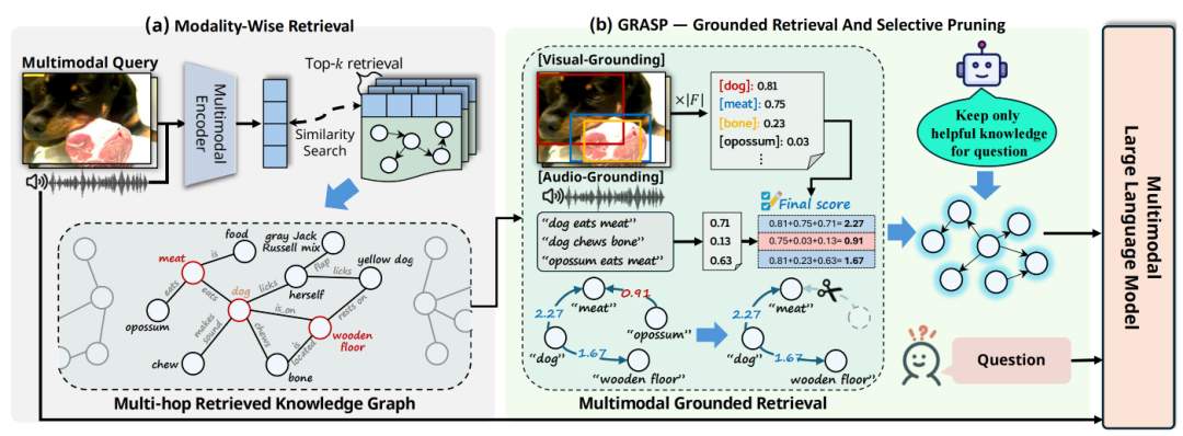 多模态 RAG 框架概述。该框架包含两个组成部分：(a) 模态专属检索，从 M3 知识图谱中检索与查询对齐的多跳三元组；
以及 (b) GRASP（基于实体的检索与选择性剪枝），利用视觉和/或音频定位模型检查实体是否存在，并剪除与主题无关或无信
息量的三元组。随后将得到的子图提供给多模态大语言模型，以进行与查询相关的、基于证据的音视频推理。